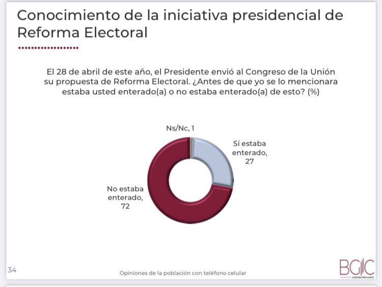 Ojo: @alvaro_delgado difunde encuesta del @INEMexico pero esconde que son mayoría los que aprueban la gestión del INE y en la que sólo un 23% ve necesaria una reforma electoral y 27% dijo conocer la propuesta del presidente. #ElINENoSeToca transparencia.ine.mx/sistemaot/carg…