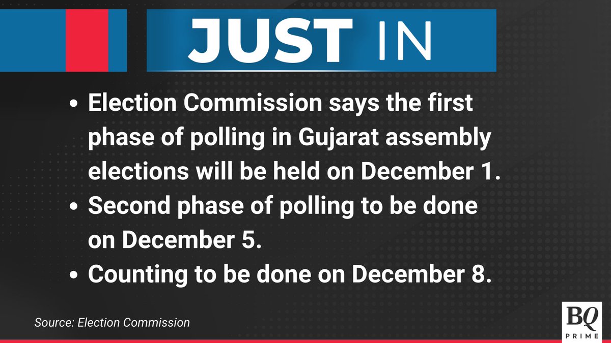 NDTVProfitIndia's tweet image. #GujaratAssemblyElections 
to be held in two phases starting December 1.

For the latest news &amp;amp; updates, visit: bqprime.com