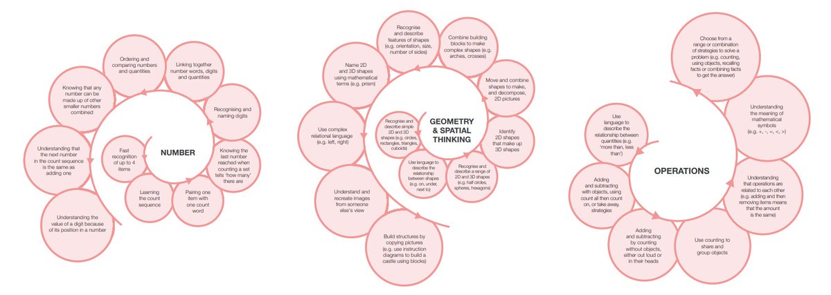📣 NEW EEF blog! Maths content specialist, @kirstinmul1 introduces “Developmental Progressions,” the typical paths that children tend to follow in developing an understanding of a maths topic.

Read more: eef.li/65k1Sm

#MathsTeaching 

1/2