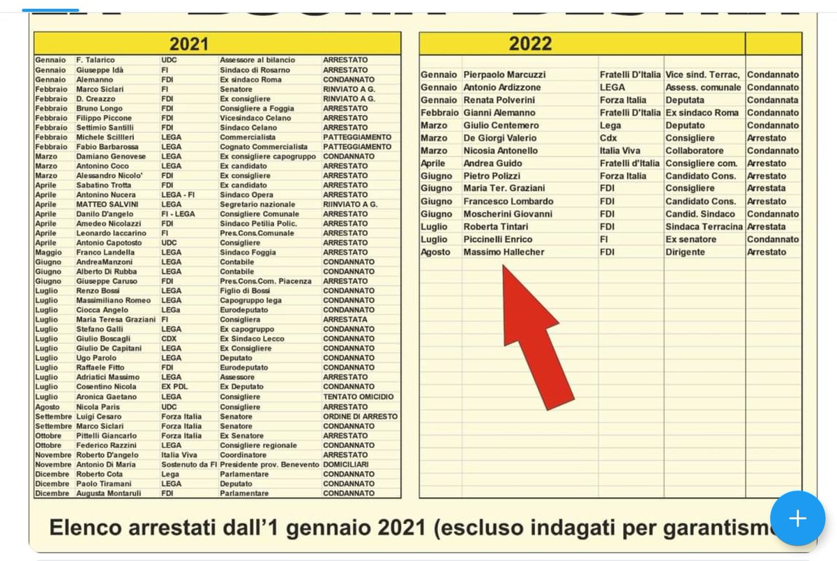 MraCnz's tweet photo. Nuovo aggiornamento 
Avete voluto la #Destra al governo?
Non vi siete fidati dei incensurati che pensano ai cittadini.
Stare nella #partegiusta non era tanto difficile. Il Pnrr era per la ricrescita dell'economia dopo la pandemia,solo al pensiero che #Salvini ha 90mld da spendere https://t.co/u9Dsv6pRR6