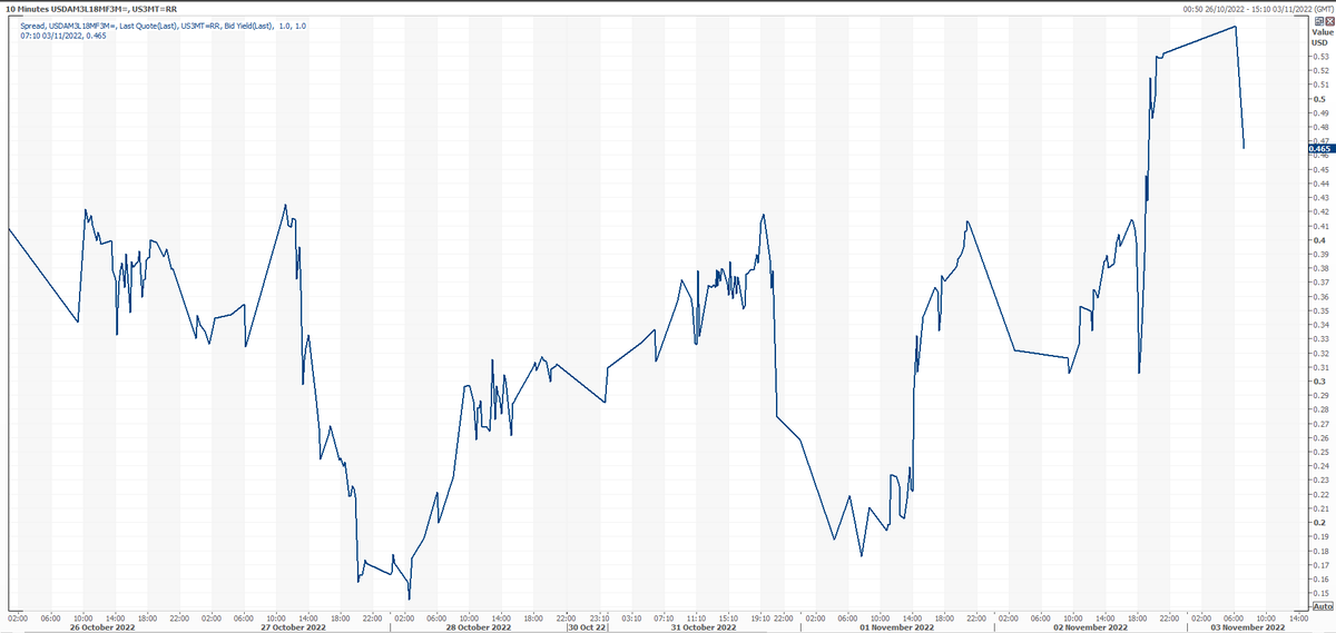 💵 #DXY - After all my angst over hunting down "Powell's favourite curve" before it inverted, y'day's FOMC/press conference prevented that. It's widened 20bps in the last 24 hours (10-min chart 3M/3Mx18 IRS). Now I need a new derivative to obsess over. Any tips? #nerdalert