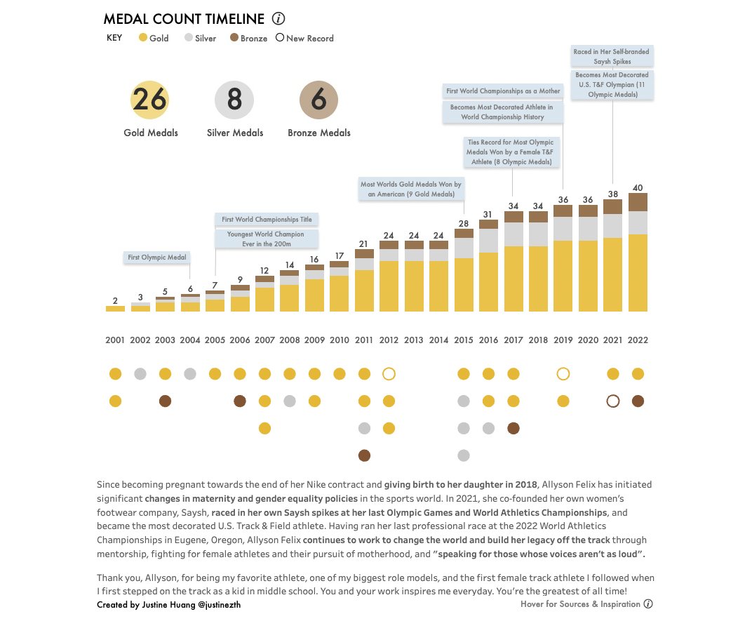 Super happy about finishing my first ever Tableau Public #dataviz and #IronViz submission! 

I had a lot of fun highlighting the career and accomplishments of <a href="/allysonfelix/">Allyson Felix</a>, track &amp; field star and my favorite athlete of all time!

Would love any feedback!
tinyurl.com/afdataviz