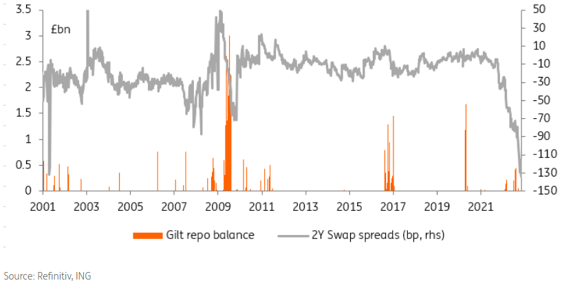 ING Economics (@ing_economics) on Twitter photo Gilt lending by the Debt Management Office has been insufficient to ensure proper transmission of BoE policy, note <a href="/MarketsGarvey/">Padhraic Garvey</a> and <a href="/AntoineBouvet2/">Antoine Bouvet</a>
think.ing.com/articles/rates… Gilt lending by the Debt Management Office has been insufficient to ensure proper transmission of BoE policy, note <a href="/MarketsGarvey/">Padhraic Garvey</a> and <a href="/AntoineBouvet2/">Antoine Bouvet</a>
think.ing.com/articles/rates…