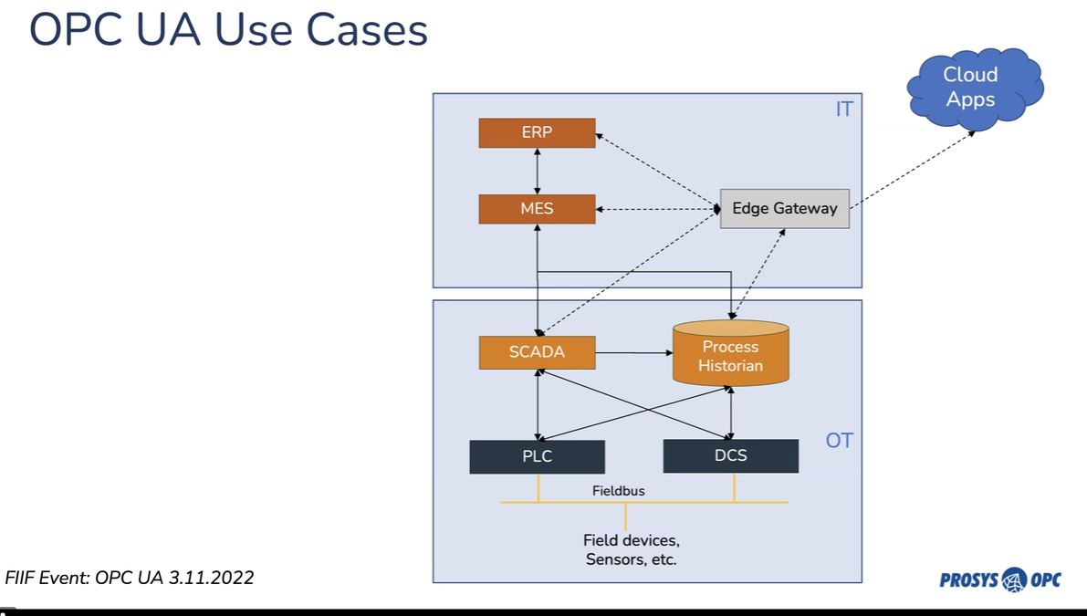 FIIF seminar starting with information both on current OPC-UA usage and future development trends. Presentations from #Prosys, #Wapice, #Semantum and #Valmetautomation,
The seminar is organized in co-operation with Suomen #Automaatioseura.
<a href="/FIIF_catalyst/">FIIF_catalyst</a> <a href="/dimecc_fi/">DIMECC</a> #DIMECC #OPCUA