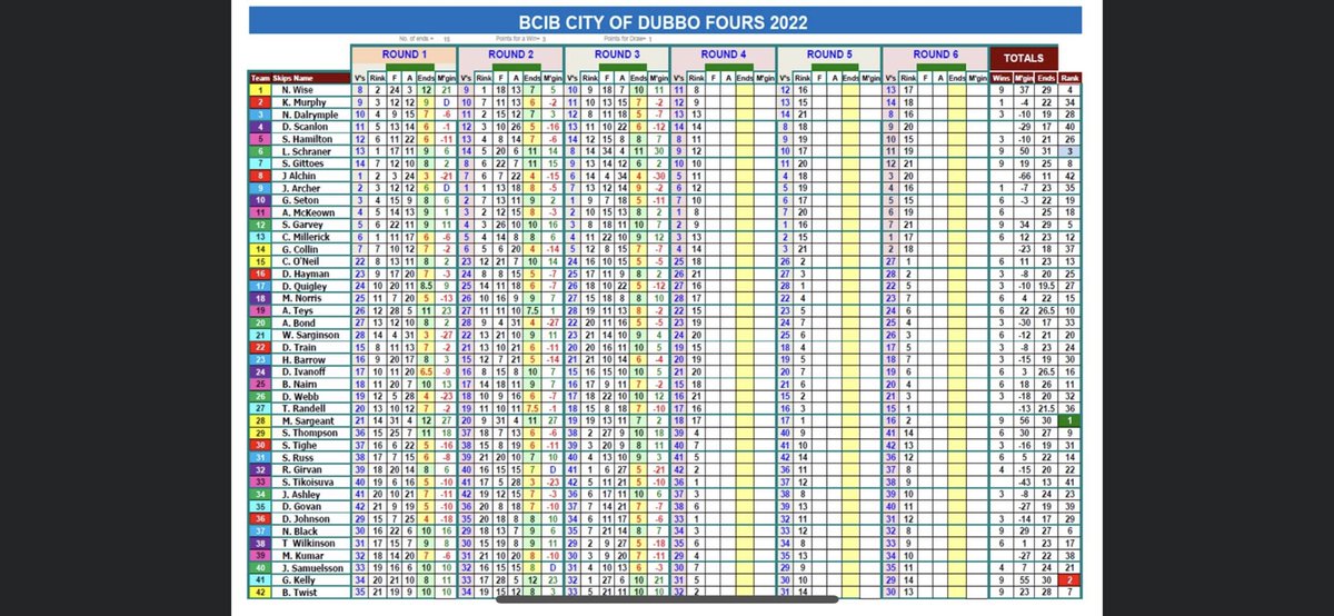 Massive day 1 of the BCIB - West Dubbo Bowls Club $100,000 Fours. Plenty of action and cash up for grabs across the next two days!! 💰