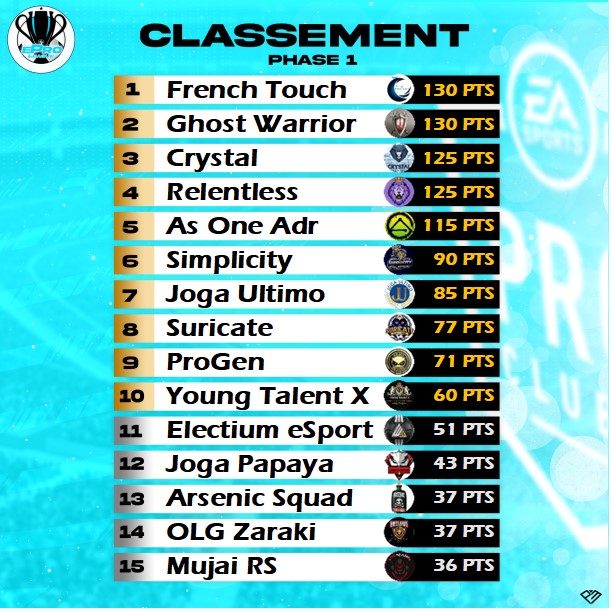 eProLeagueCP's tweet image. Classement MAJ/ Ranking Updated
Apres le 2e Tournoi

Petit Rappel
Sur le calendrier, TOUS les tournois 🔵 donnent des points.

Ce soir on continue le Grand Chelem qui est le tournoi le plus doté jusqu&apos;à 500 Points au 1er.

TOUT est ouvert!

@After_The_Club @reportrgg