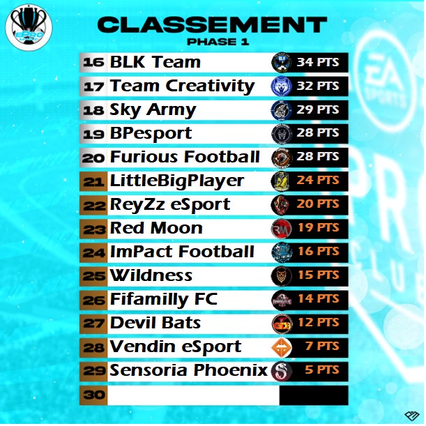 EPro League CP (@eproleaguecp) on Twitter photo Classement MAJ/ Ranking Updated
Apres le 2e Tournoi
Petit Rappel
Sur le calendrier, TOUS les tournois 🔵 donnent des points.
Ce soir on continue le Grand Chelem qui est le tournoi le plus doté jusqu'à 500 Points au 1er.
TOUT est ouvert!
<a href="/After_The_Club/">After The Club</a> @reportrgg Classement MAJ/ Ranking Updated
Apres le 2e Tournoi
Petit Rappel
Sur le calendrier, TOUS les tournois 🔵 donnent des points.
Ce soir on continue le Grand Chelem qui est le tournoi le plus doté jusqu'à 500 Points au 1er.
TOUT est ouvert!
<a href="/After_The_Club/">After The Club</a> @reportrgg