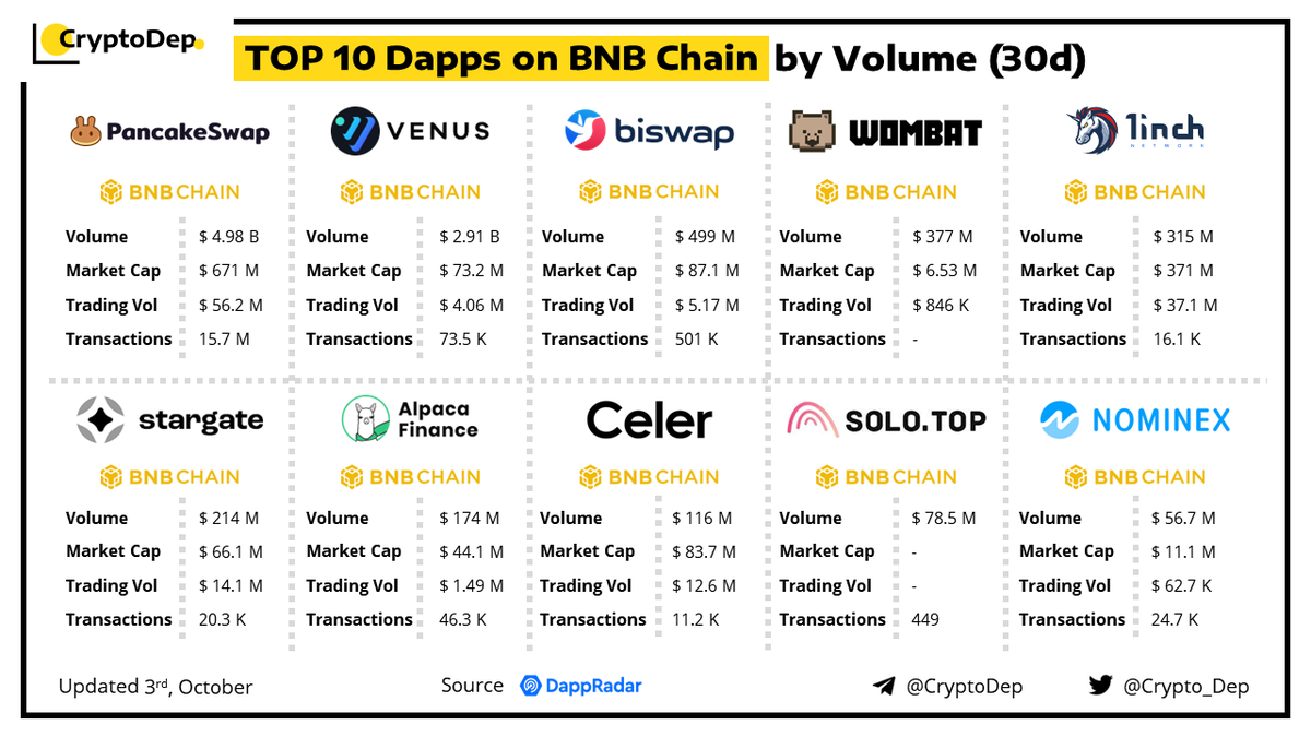 ⚡️TOP 10 #Dapps on @BNBCHAIN #BNBChain by Volume (30d) 3 November 2022 $CAKE $XVS $BSW $WOM #1INCH $STG $ALPACA $CELR $NMX $BNB #BNB