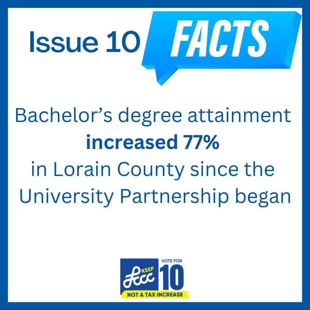 CitizensForLCCC's tweet photo. Bachelor’s degree attainment in Lorain County increased 77% since the University Partnership Program began, ranking Lorain County among the top two counties in Northeast Ohio for growth.

https://t.co/KLPYWt8hlY
#VoteForLCCC #VoteFor10 https://t.co/Iw0K40jG91