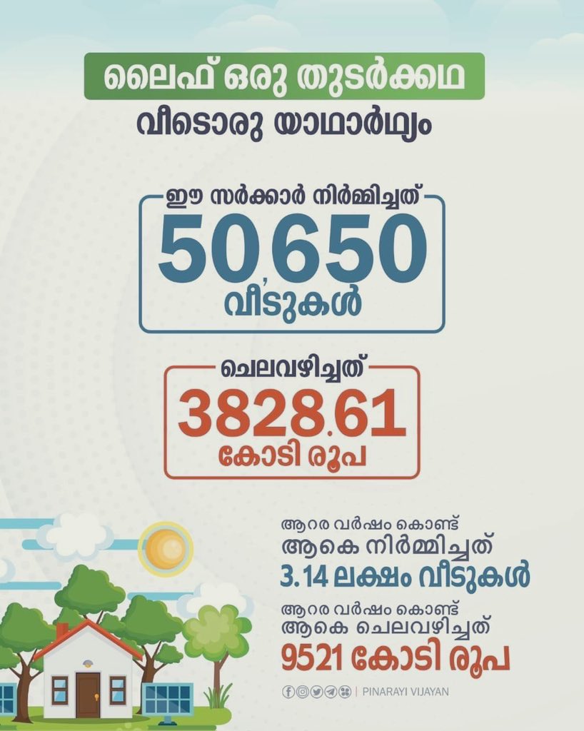 LDFSupporters's tweet photo. In this second continuous term of the LDF govt, LDF Govt has handed over 50,650 homes through LIFE Mission at a total cost of ₹3,828.61 crores. Thus, in these six years, they have completed 3,13,725 homes spending ₹9,521 crores in order to eradicate homelessness in Kerala. https://t.co/fb9TiQDRjz
