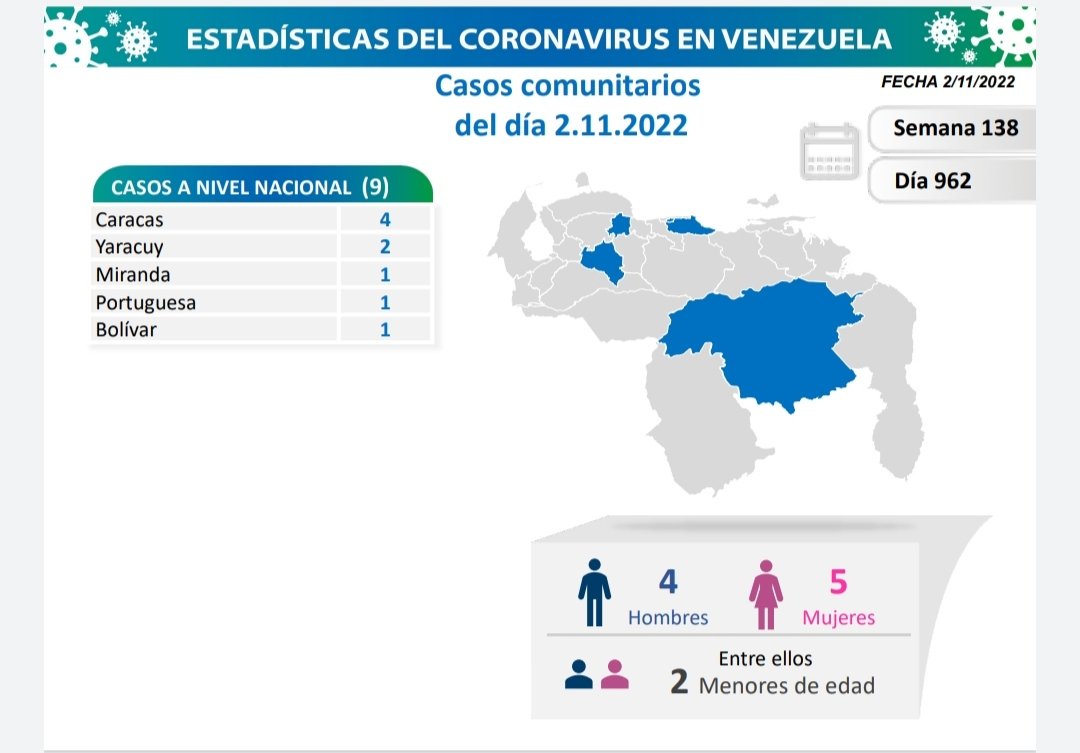 luchaalmada's tweet photo. Los 9 casos comunitarios están ubicados en: Caracas 4, Yaracuy 2, Miranda 1, Portuguesa 1, Bolívar 1 https://t.co/1vBrCh5Tpc