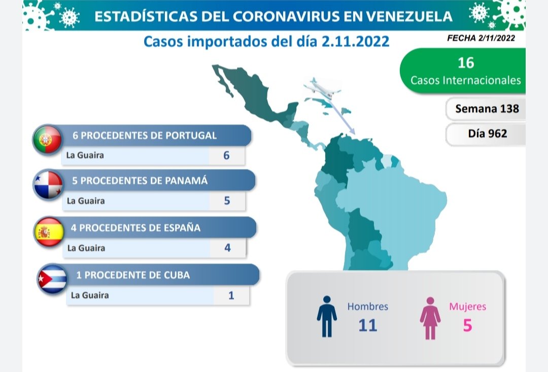 luchaalmada's tweet photo. De los 16 casos importados, 6 vienen desde Portugal, 4 de España, 5 desde Panamá y 1 de Cuba https://t.co/Acx4GsJFsB