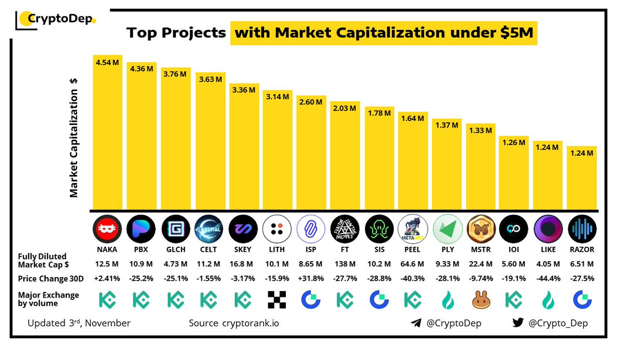 ⚡️Top Projects with Market Capitalization under $5M 3 November 2022 $NAKA $PBX $GLCH $CELT $SKEY $LITH $ISP $FT $SIS $PEEL $PLY $MSTR $IOI $LIKE $RAZOR