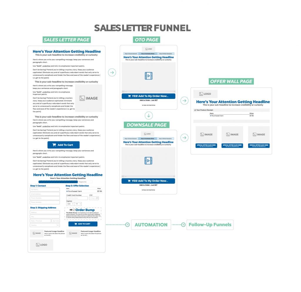 8) Sales letter funnel

Best used:
• you’re a copywriter that knows your stuff
• offers &lt;$500

St