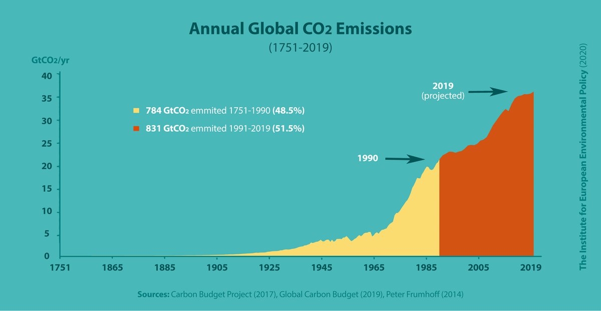 Bro pero qué puñetas de "declining emissions" si desde 1990 hemos generado más de la mitad de todo el CO2 de origen antropogénico emitido en la historia: