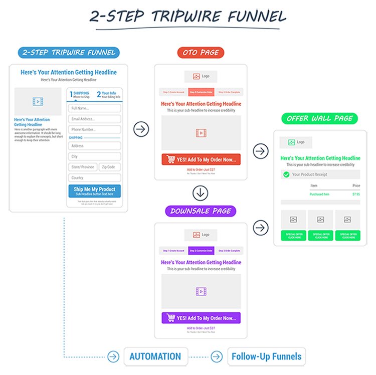 4) Tripwire funnel

Best used:
• sell a low ticket offer
• you’ll see a lot of “free plus shipping” 