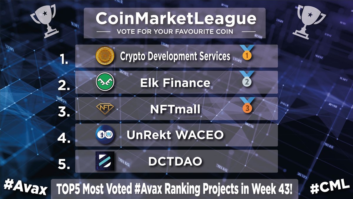 CML_Crypto's tweet photo. Most Voted &amp; Popular #Avax Projects - Week 43 🔥

🥇 $CDS @CryptoDevelopm3
🥈 $ELK @elk_finance
🥉 $GEM @nftmall
4️⃣ #UNREKT @UNRekt_Waceo
5️⃣ $DCTD @dctdao https://t.co/FdbLOzotqv
