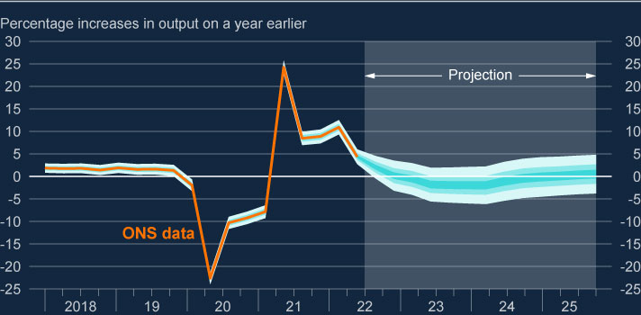 Samfr's tweet photo. Bank of England central prediction is that we're in a recession until the end of 2024. Ouch. https://t.co/4B3TOZjnYa https://t.co/3YusLBf2Rn