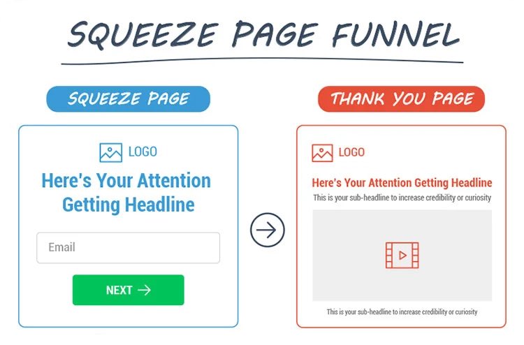 12) Squeeze funnel

Best used:
• get people inside your email list
• offer free value then upsell

S