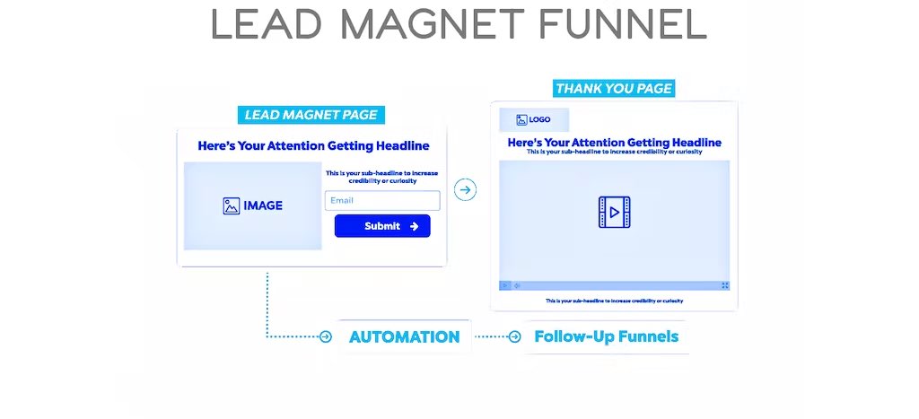 12) Squeeze funnel

Best used:
• get people inside your email list
• offer free value then upsell

S