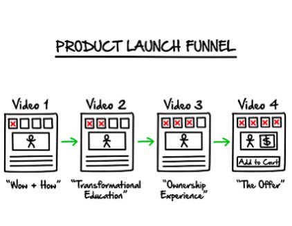 14) Product launch funnel

Best used:
• launching a product/program (surprise)

Structure:
• sales p