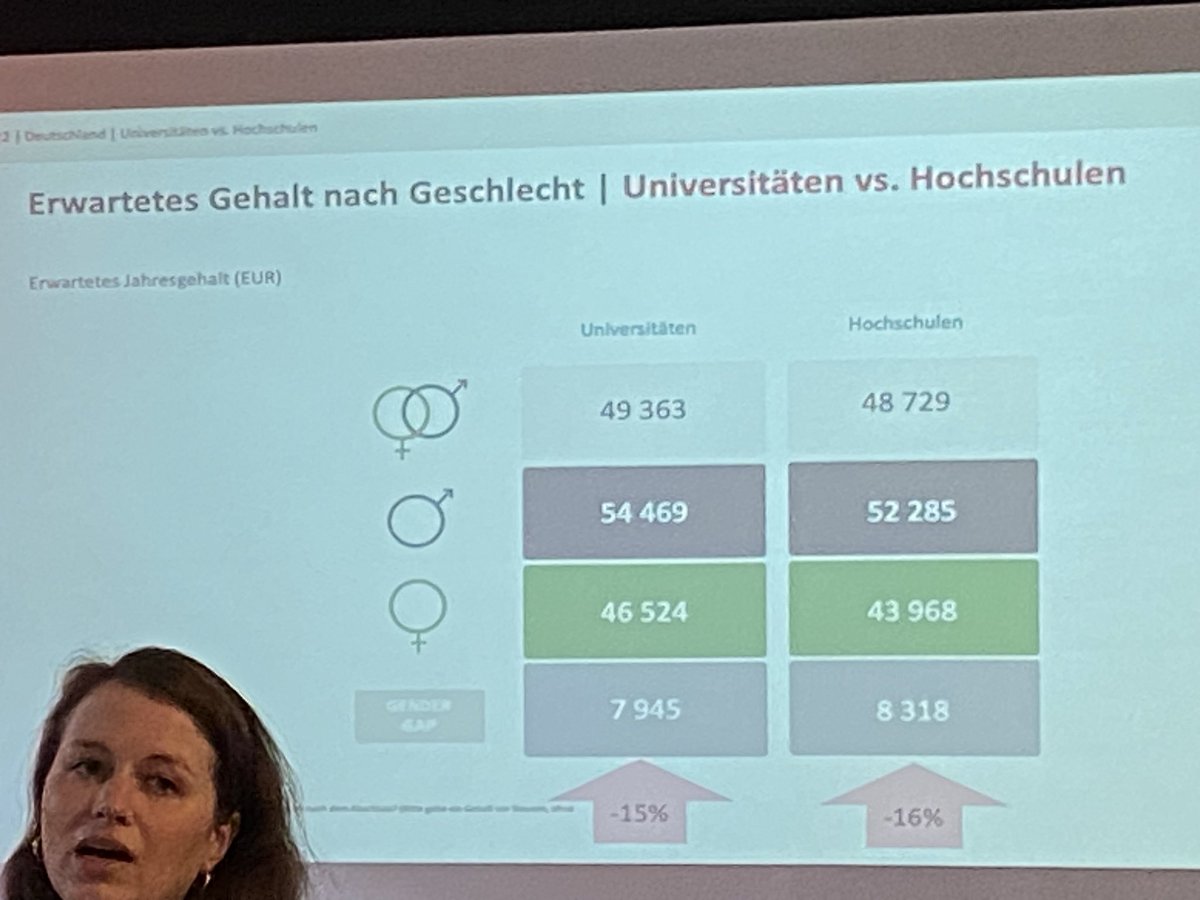 min___'s tweet photo. Dass es den #genderpaygap gibt, ist zweifelsohne schon schlimm! ABER dass #Studentinnen von vornherein schon #wenigerGeld erwarten*, ist vermutlich schon Teil des Problems! 

Wie kann das geändert werden? 

#hscamp22 @FomProf 
*Erhebung von Universum https://t.co/sQWiQZHZGb