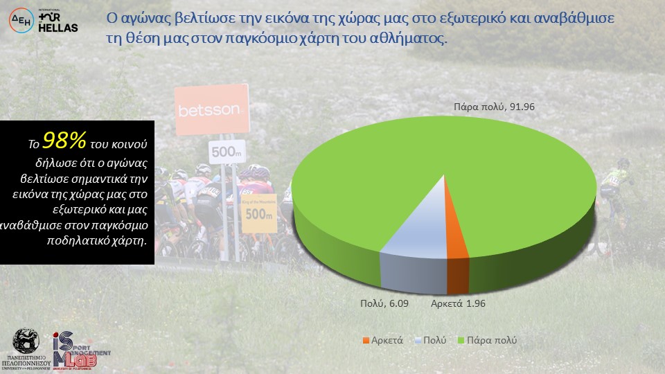tourofhellas's tweet photo. 👉Το 98% του κοινού δήλωσε ότι o αγώνας βελτίωσε σημαντικά την εικόνα της χώρας μας στο εξωτερικό και μας αναβάθμισε στον παγκόσμιο ποδηλατικό χάρτη. https://t.co/YdwRUIuvex