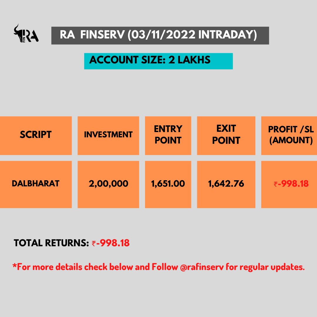 fincalls's tweet photo. Follow 👉@rafinserv
.
Disclaimer:
This is just for educational purposes. And I'm not responsible for your Profit or loss as I'm not a SEBI registered financial advisor.
#BSE #indianstockmarket #Reliance #stockmarketinvesting #technicalanalysis #stocktrading #intraday #dalbharat https://t.co/bNOwH8TGoy