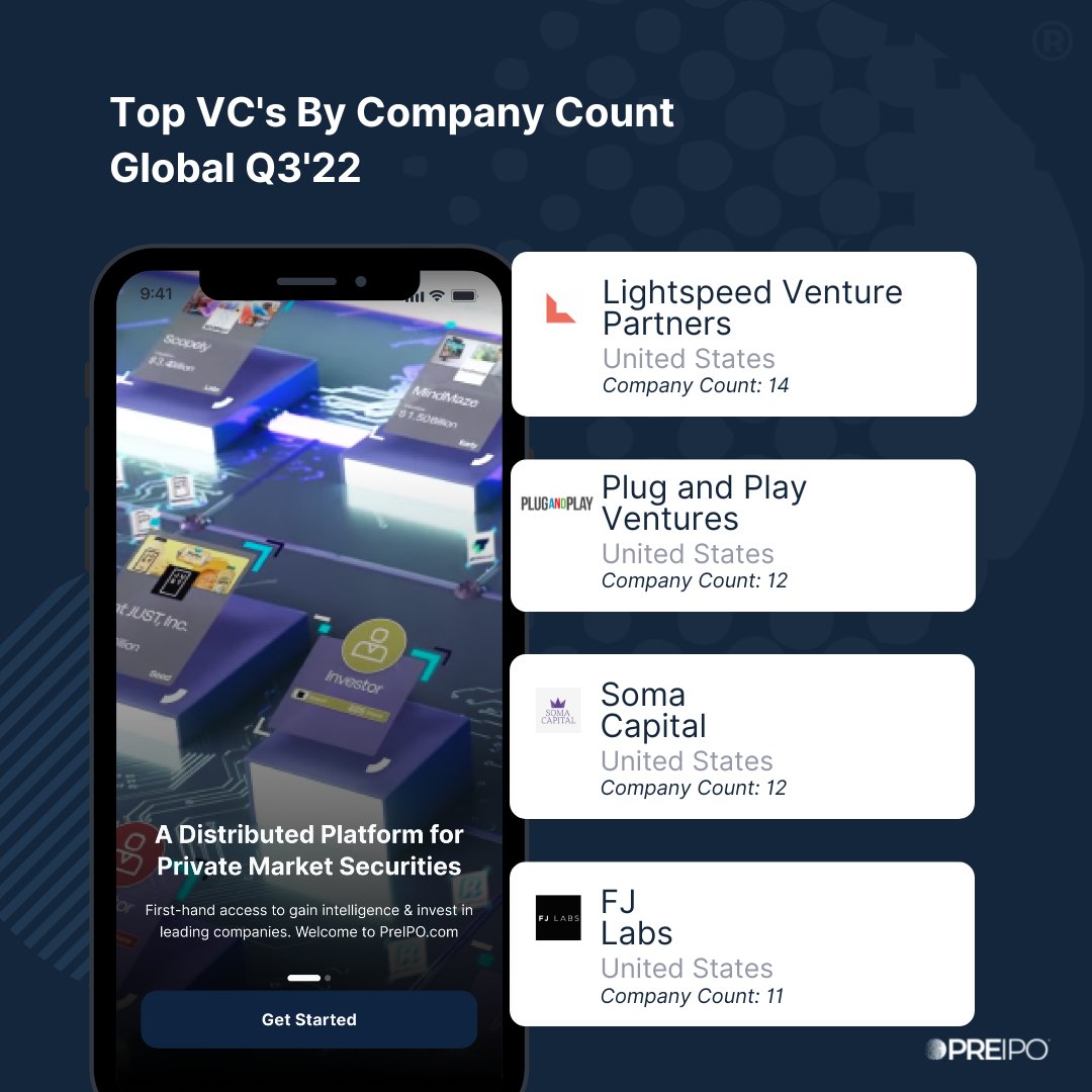 tabsscore's tweet photo. 💸 INTELLI™ Top #VentureCapitals by #CompanyCount #Q32022
#LightspeedVenturePartners company count 14
#PlugAndPlayVentures company count 12
#SomaCapital company count 12
#FJLabs company count 11
.
.
.
#vc #preipo #venture #signals #vc #q3 https://t.co/UVSMXrfv6A
