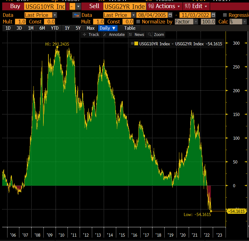 lisaabramowicz1's tweet photo. The gap between 2-year & 10-year Treasury yields is the most inverted, the most negative, since the early 1980s. https://t.co/fN33HjLcGf