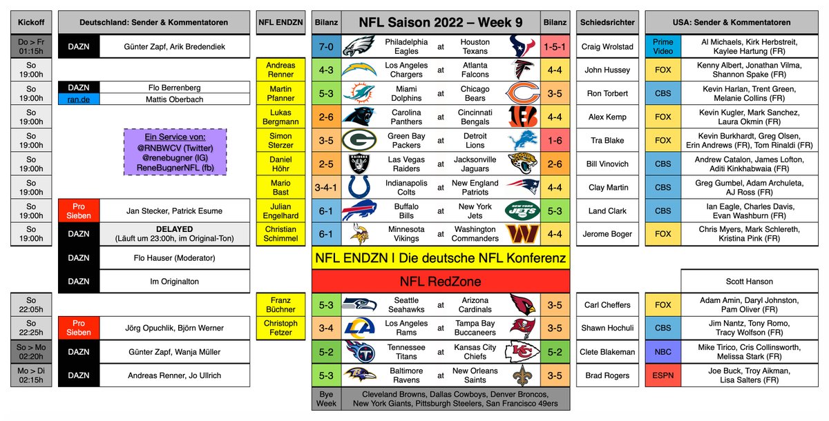 RenΓ© Bugner (@rnbwcv) on Twitter photo π NFL Saison 2022 | Week 9 π
π
Do (1 Sp) | So (11 Sp) | Mo (1 Sp)
β οΈ ACHTUNG: TNF um 01:15h
πΊ Sender π©πͺπΊπΈ
π¦ Schiedsrichter
ποΈ Kommentatoren π©πͺπΊπΈ
π©πͺ Die 10 Kommentatoren der NFL Konferenz ENDZN
ππΌ Bye week: 49ers, Broncos, Browns, Cowboys, Giants, Steelers
#ENDZN #ranNFL π NFL Saison 2022 | Week 9 π
π
Do (1 Sp) | So (11 Sp) | Mo (1 Sp)
β οΈ ACHTUNG: TNF um 01:15h
πΊ Sender π©πͺπΊπΈ
π¦ Schiedsrichter
ποΈ Kommentatoren π©πͺπΊπΈ
π©πͺ Die 10 Kommentatoren der NFL Konferenz ENDZN
ππΌ Bye week: 49ers, Broncos, Browns, Cowboys, Giants, Steelers
#ENDZN #ranNFL