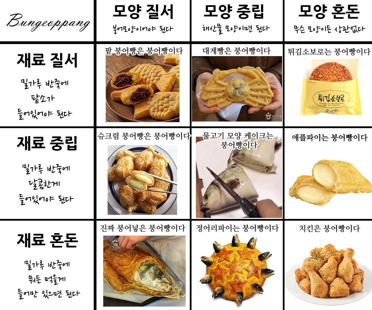 Fchicken0621's tweet photo. 붕어빵이란 무엇인가?에 대해 고찰해보았습니다 https://t.co/rLlUy7UoHa