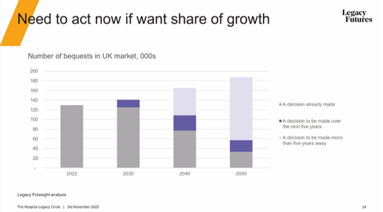 talkinglegacies's tweet photo. Jon Franklin, Chief Economist in our Legacy Foresight team, explains to our Hospice Legacy Circle that approx 90% of legacy income received in 2030, is already written into wills. But, the remaining 10% is worth around £1bn, so still a big prize for investing now. https://t.co/d54lsLguph