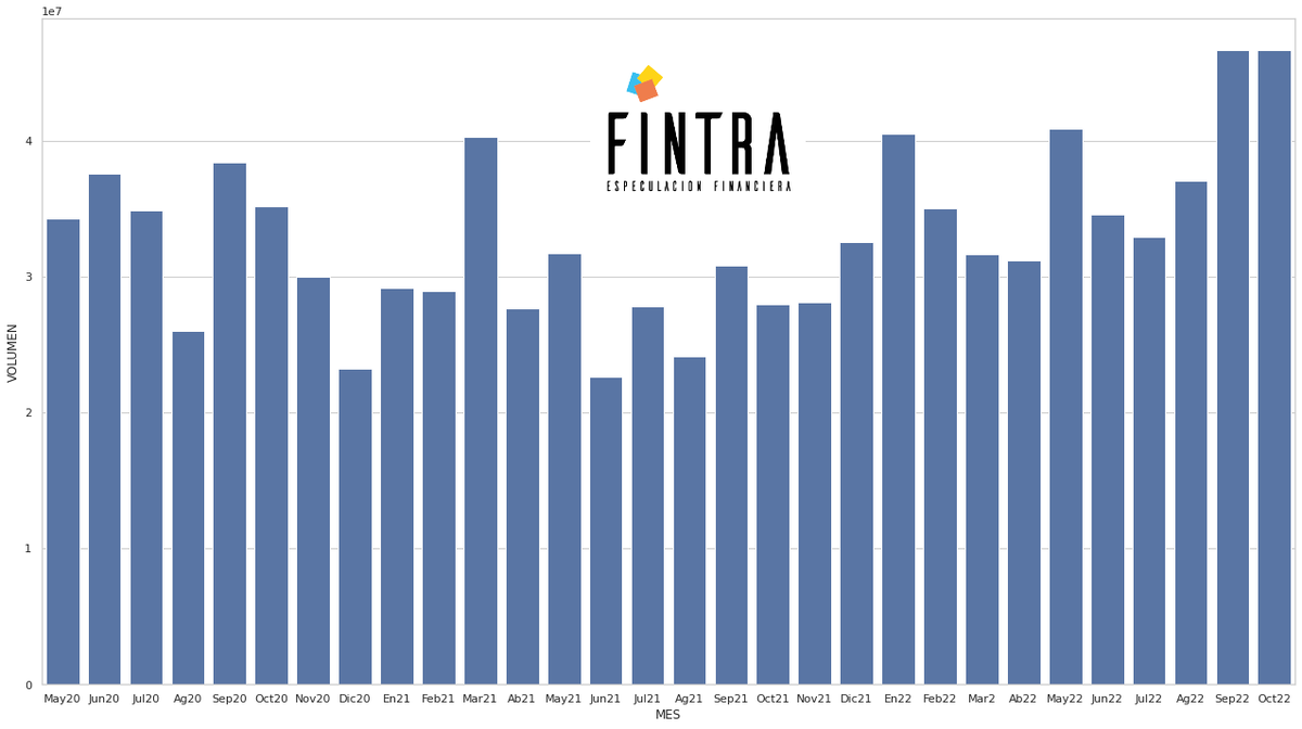 jmartinnun's tweet photo. #ES_F nivel volumétrico mensual desde mayo 2020 hasta la actualidad, donde en estos últimos 2 meses hay un claro repunte de la actividad
#capitulacion #mercadosfinancieros #python #matplotlib https://t.co/fjn5YZeGRm