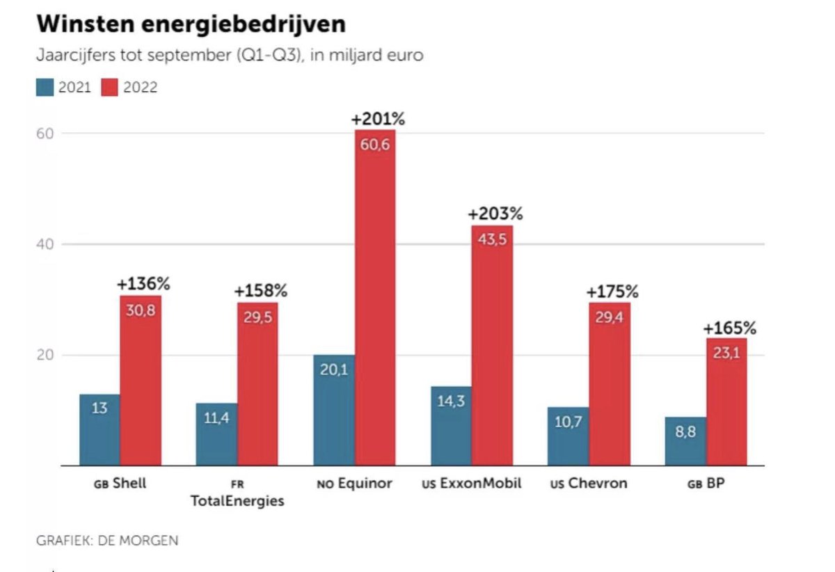 DeWitteKim's tweet image. Er is geen geld
- voor onze pensioenen,
- voor onderwijs,
- voor openbaar vervoer,
- voor kinderbijslag,
- voor menswaardige ouderenzorg
- voor kinderopvang,
- voor sociale huisvesting.
Er is géén geld, begrijp dat nu toch 🙈 #hetgrotebedrog