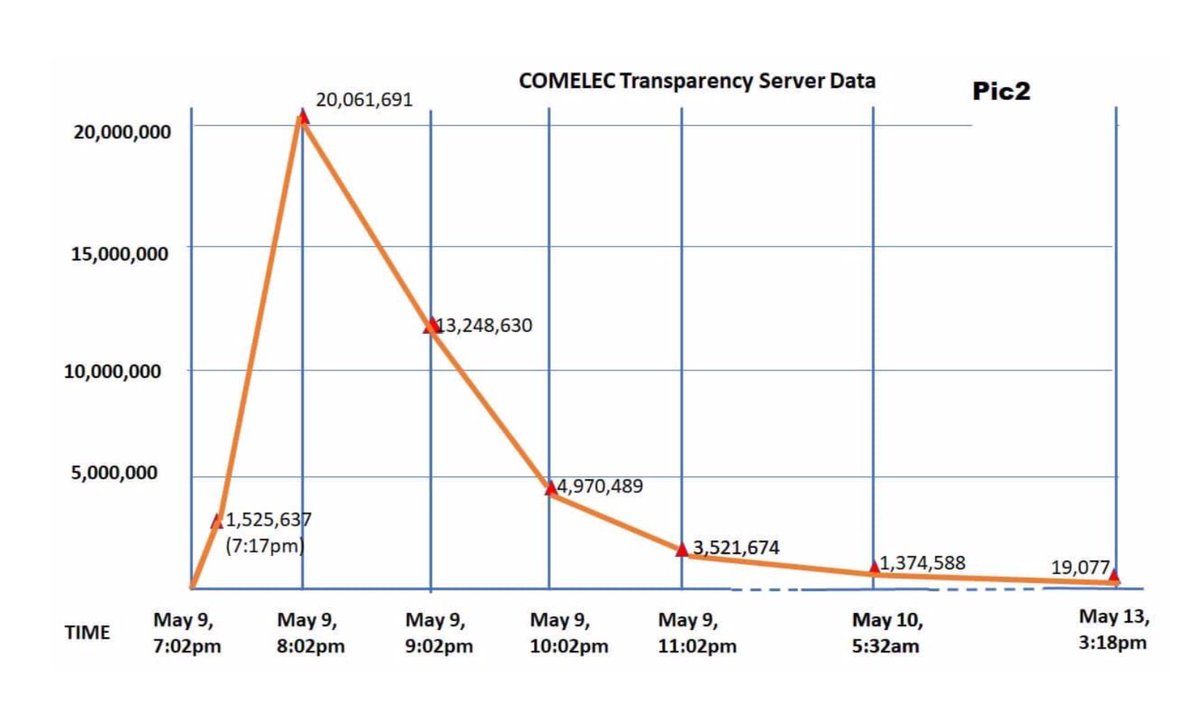 mikenavallo's tweet photo. Petitioners doubt how Transparency Server could have reported 1.5M votes by 7:17pm of May 9 or 17 mins after polls closed and 20M votes by 8:02pm when it supposedly takes electoral boards 30 mins to print 8 copies of election returns before starting transmissions. https://t.co/DWFj4rCZ1O