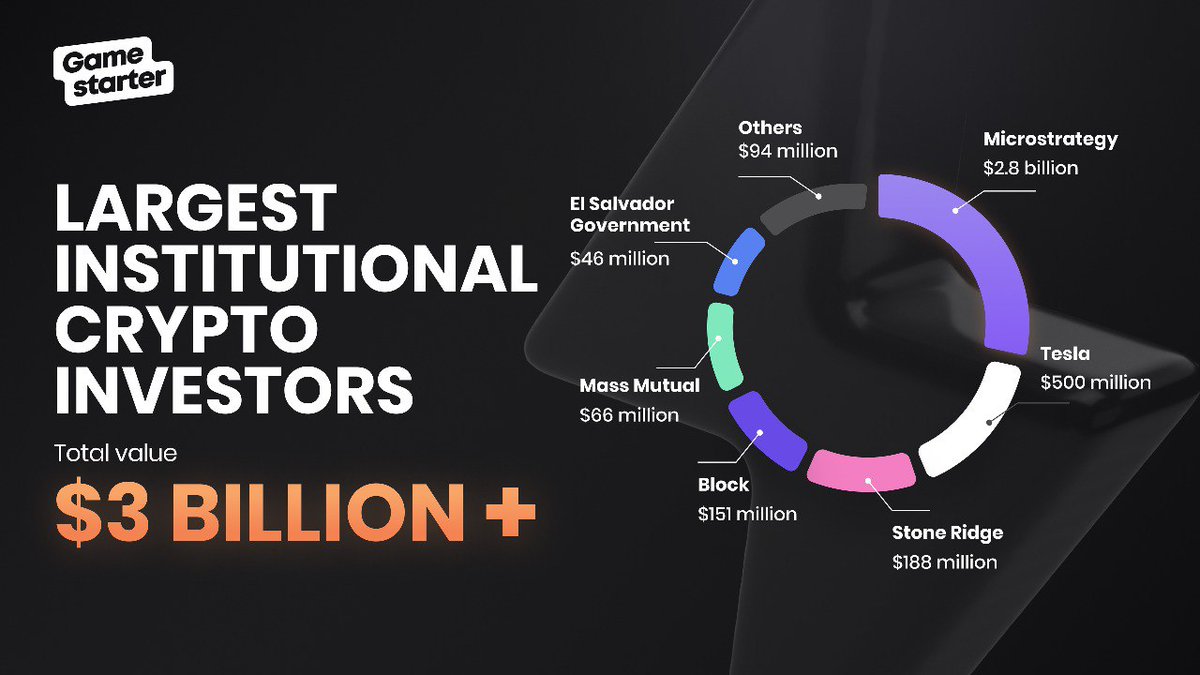 gamestarter's tweet photo. Institutions hold 1.39 million #Bitcoin, accounting for 7.2% of the total #BTC supply. 🏦

According to a survey conducted by #Cointelegraph, institutional investors are more likely⚖️to buy #Ethereum than $BTC in the next 12 months.📅 https://t.co/MKUM1jMnTg