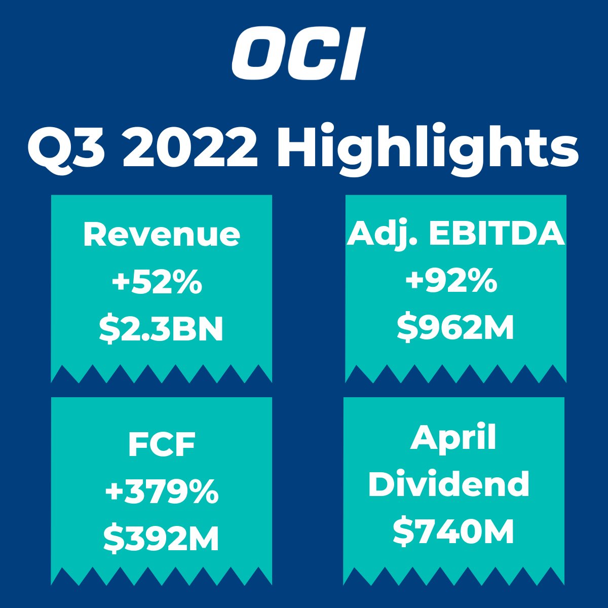 OCI has reported another strong quarter of results for Q3 2022. This includes a 52% increase in revenues to $2.3 billion, an adjusted EBITDA increase of 92% to $962 million, and adjusted net income growing 352% to $257 million. 

More here: oci.nl/news/2022-oci-…