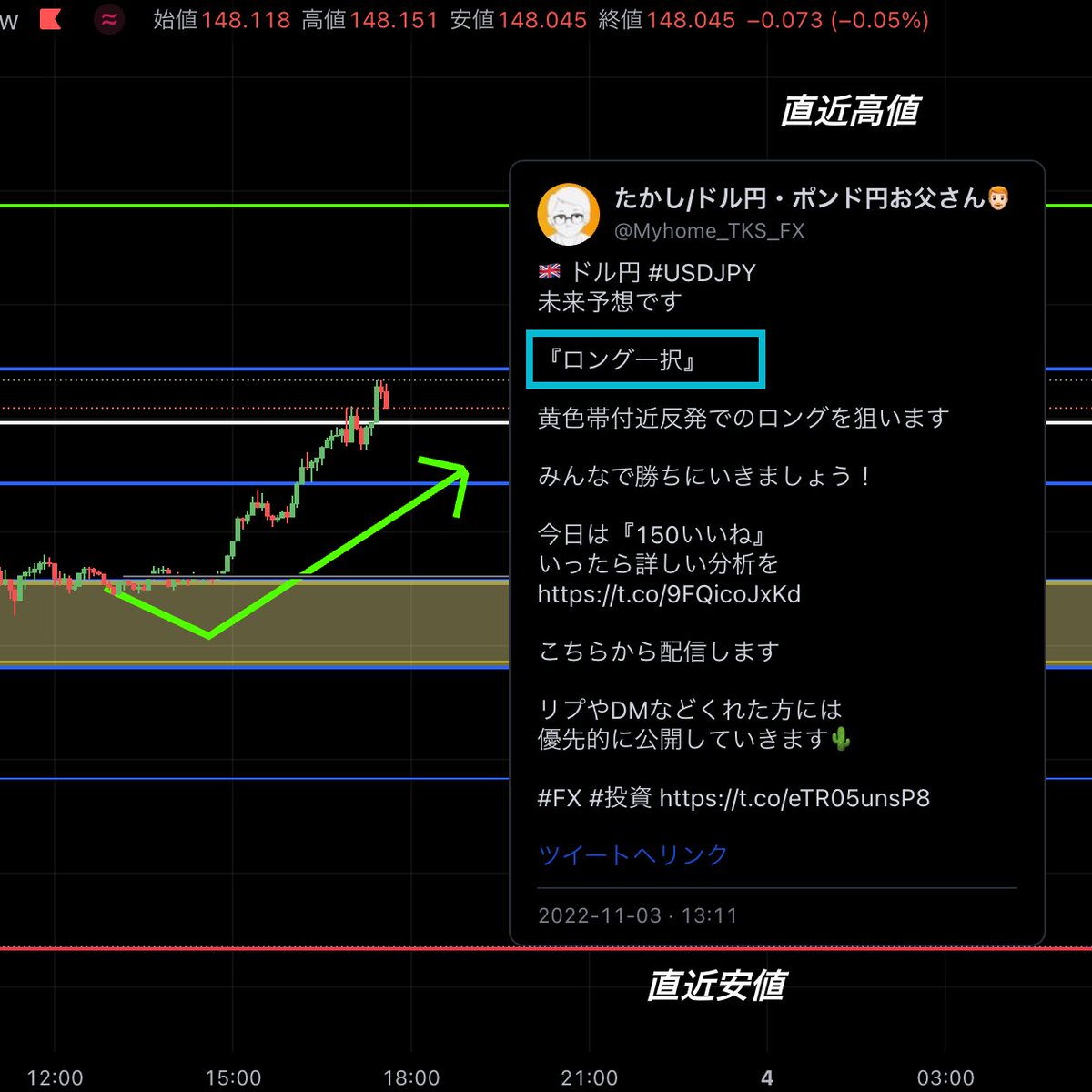 bota_fx's tweet photo. 🇺🇸ドル円 #USDJPY 
利確しました

＋2,818,000円です✨

今日はロング一択でした

白線付近まで来たので利確です！

今日も簡単な相場でした

明日も分析見たい人は
『いいねとRT』で教えてください🌵

詳しい分析ほしい方には
これから順にDMしていきます👨🏻‍🦰

#fx #投資 https://t.co/wXcrZJAT6y