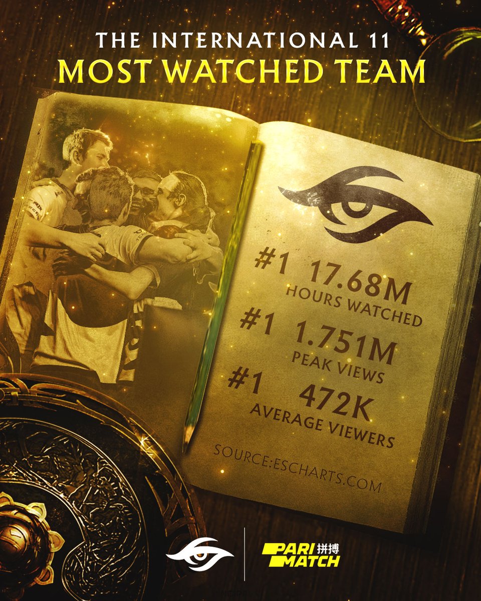 It may not have been the miracle run we hoped for, but we still put on a hell of a show. With over 17M hours watched and a peak at 1.7M concurrent viewers, we were the most watched team at The International 2022. Thank you for believing in us! 🖤 #SecretDota @ParimatchGlobal