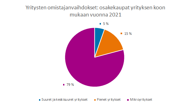 Uutta tietoa yritysten omistajanvaihdoksista, dataa toimialoittain, kokoluokittain, yrityksen iän mukaan ja alueittain! 🤓  pxdata.stat.fi/PXWeb/pxweb/fi… ja julkaisu stat.fi/tup/kokeellise… #yritykset