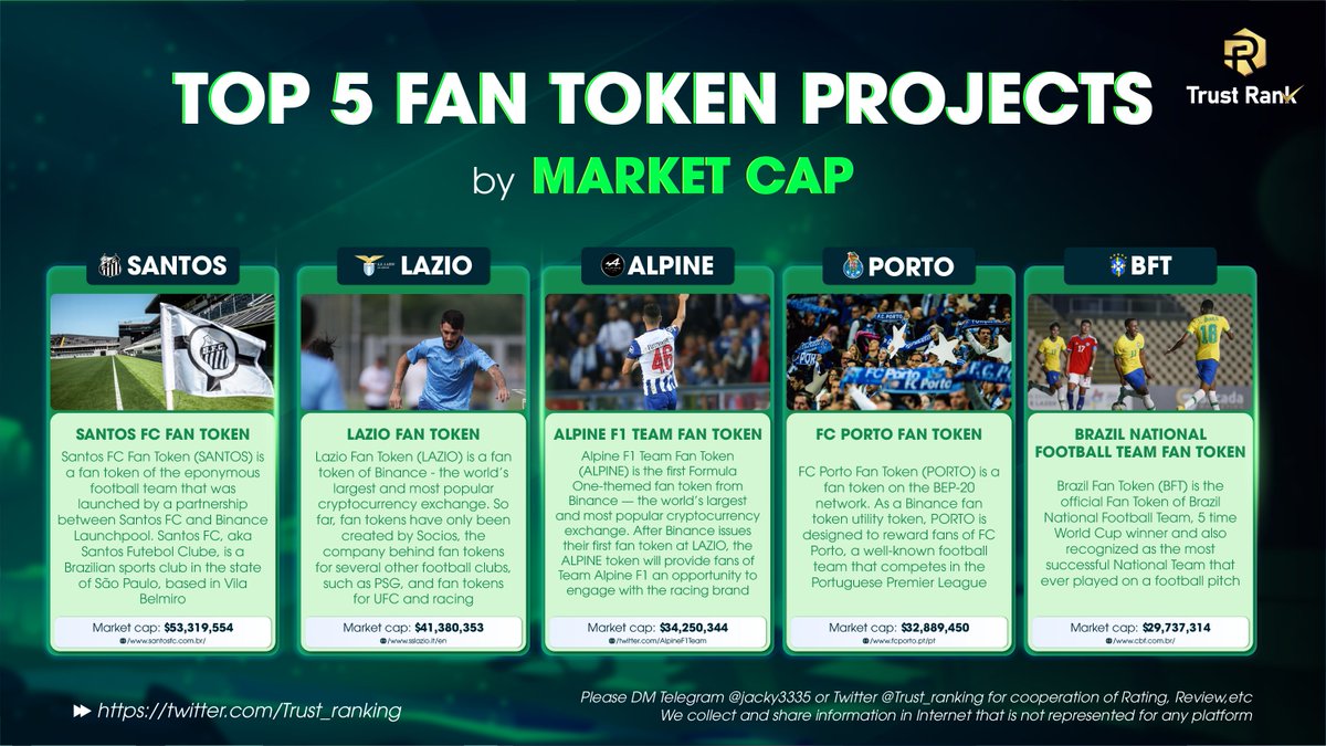 Trust_ranking's tweet photo. Heat with #Worldcup 🔥🔥🔥
Which Fan token below are you following? 👇👇👇
@SantosFC @OfficialSSLazio @AlpineF1Team @FCPorto @bitcicomglobal
#Trustrank #Fantoken #worldcup2022 https://t.co/t4AGp6RLz4