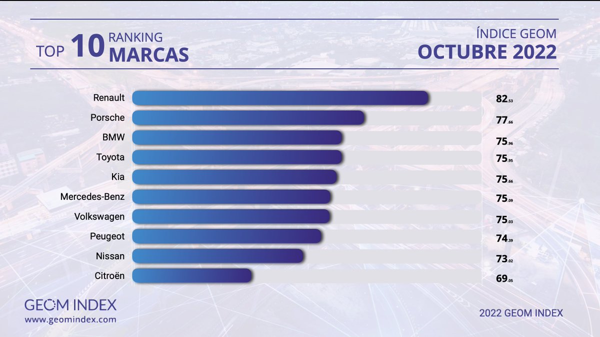 GEOMindex's tweet photo. ✅📊Renault ha sido la gran protagonista de los resultados del informa GEOM Index de octubre al colocarse en lo más alto de la clasificación de marcas.
https://t.co/wcZ79eceSS
#GEOMINDEX https://t.co/hyvyAqCDQa