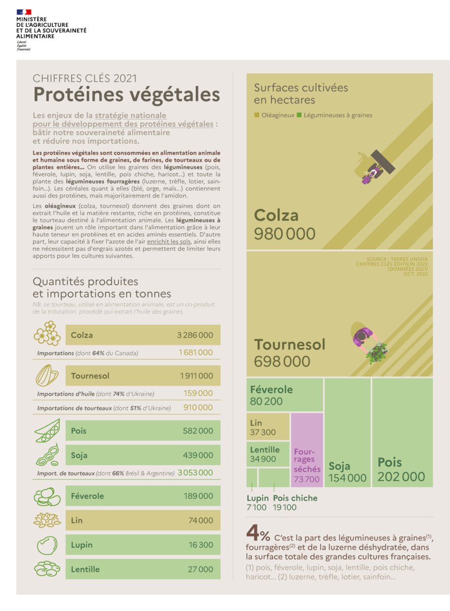 La stratégie nationales pour le développement des protéines végétales vise à bâtir notre souveraineté alimentaire et à réduire nos importations 🌾 
Cette semaine, retrouvez dans vote #JeudiInfographie tous les #ChiffresClés des protéines végétales ⤵