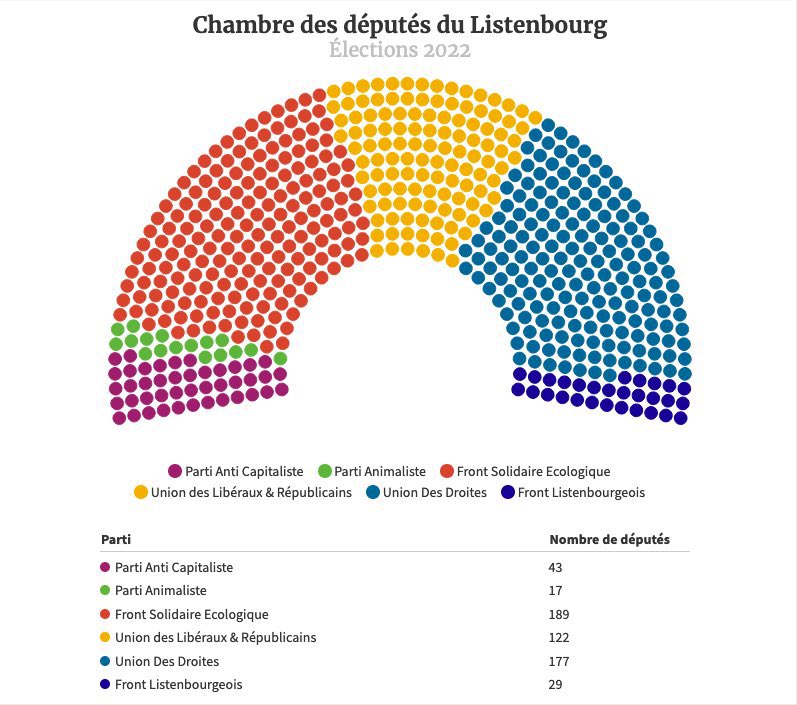 Parliament_List's tweet photo. 🔔 ÉLECTIONS LÉGISLATIVES / RÉSULTATS DÉFINITIFS

Aucun parti ni coalition n’obtient de majorité absolue à l’Assemblée Populaire.

Le Front Solidaire Écologique (@udg_listenbourg) est toutefois la coalition ayant gagné le plus de sièges.

Voici les résultats complets : https://t.co/Y1xZPui8zM