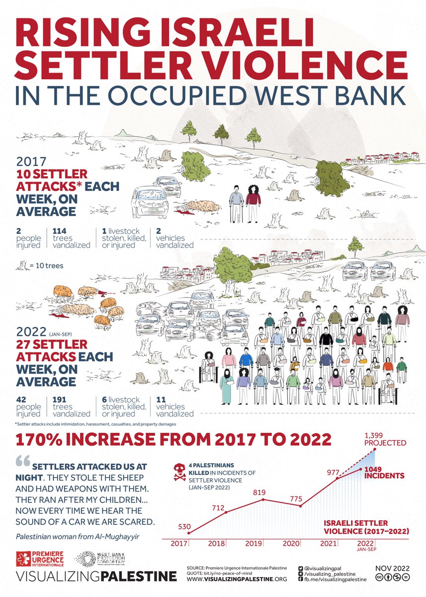 🧵1/9  Attacks by Israeli settlers on Palestinians in the West Bank are rising at a staggering rate.

We visualized this aspect of life under Israeli military occupation with <a href="/premiereurgence/">Première Urgence_Int</a>, who has been monitoring incidents of Israeli settler violence for a decade.