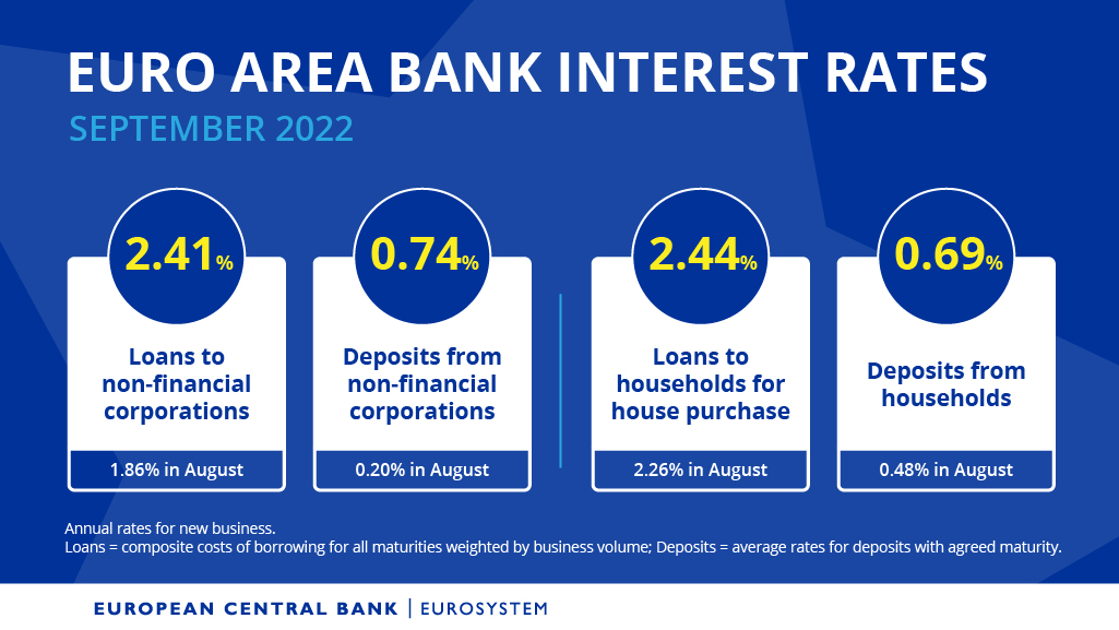 European Central Bank on Twitter "Euro area bank interest rate