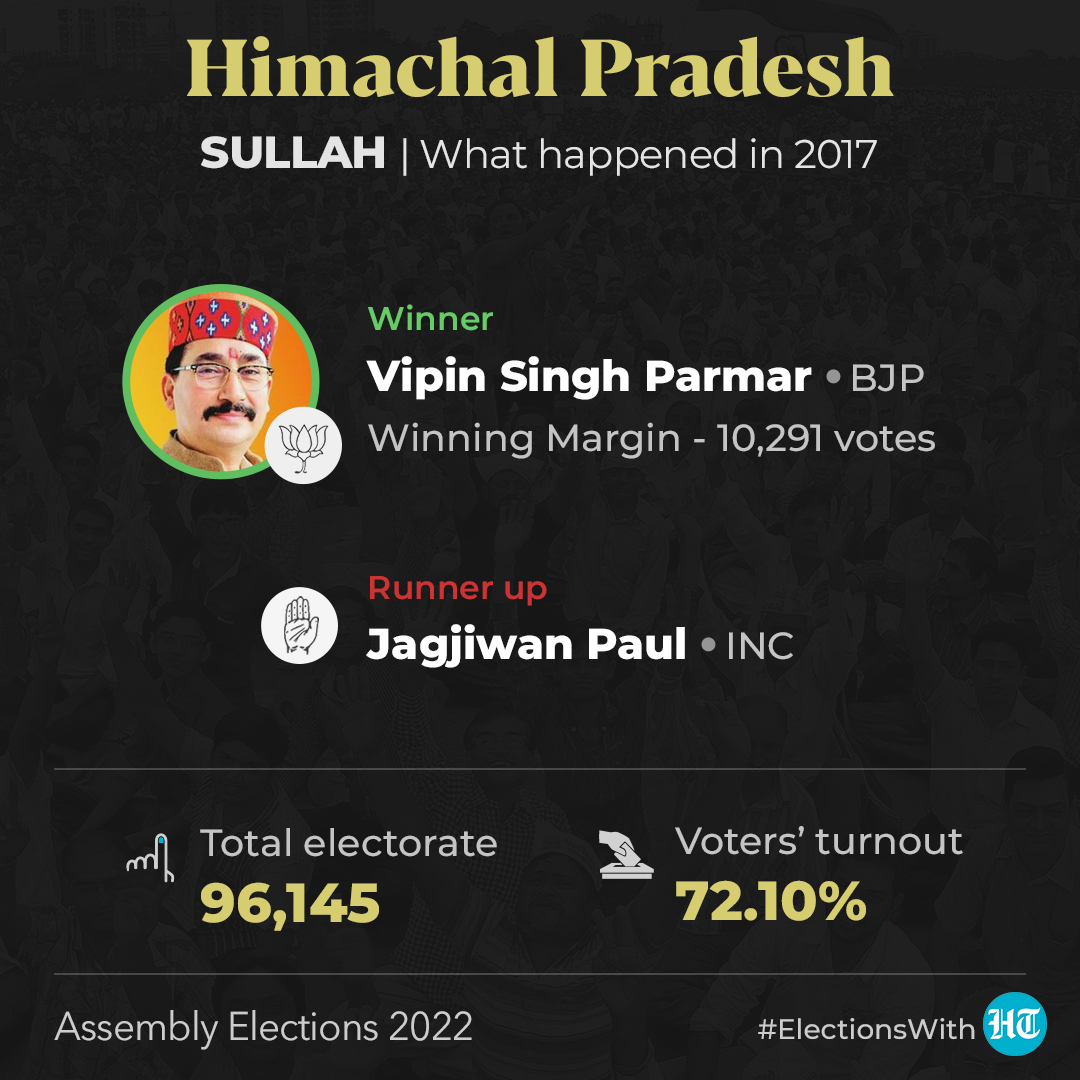 htTweets's tweet photo. #ElectionsWithHT | Congress is facing dissidence in the #Sullah seat. 2017 Congress candidate Jagjiwan Paul is an Independent candidate this year &amp; party has chosen Jagdish Singh Sapaiya 

Assembly Speaker &amp; sitting BJP MLA Vipin Singh Parmar is also in fray
#HimachalPradeshPolls https://t.co/Yc86IRxbRe