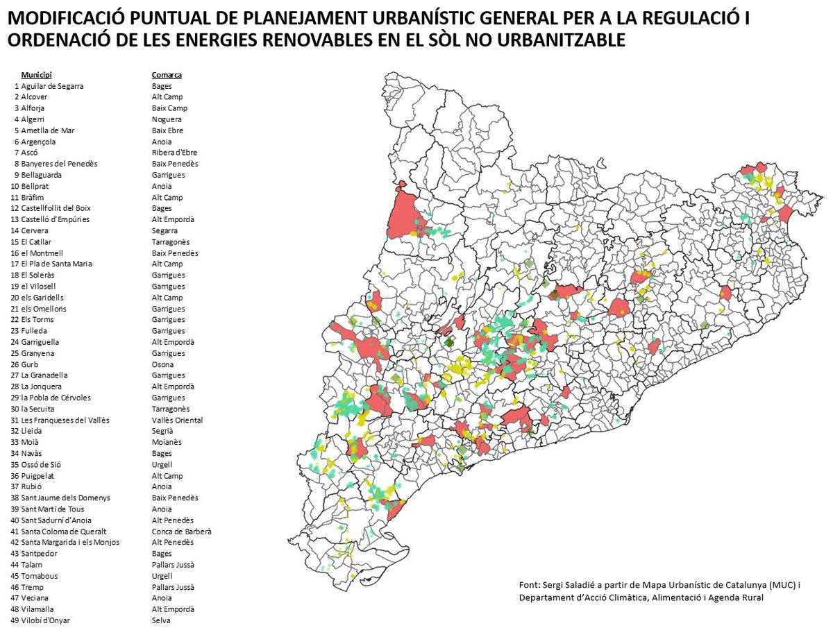 saladiesergi's tweet photo. El Govern nostrat diu que desplega les renovables amb un model distribuït, participat, democràtic, i amb cohesió territorial. Res més lluny de la realitat. Hi ha una cinquantena d'Ajuntaments modificant planejament urbanístic, justament perquè la Generalitat no fa la seva feina. https://t.co/lE5CcSwpD7