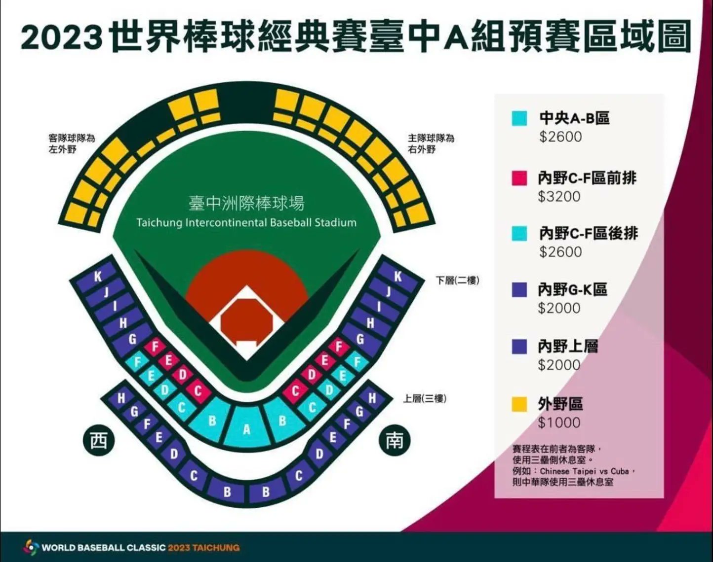 CPBL - ♥️ #95, Mina on Twitter: "Ticket Prices for 2023 World Baseball Classic Pool (Team Taiwan's Games). 🟥 3200 (~ 107 USD) 🟦 2600 NTD (~ 87 USD)